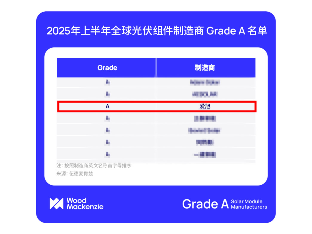 8188cc威尼斯荣登伍德麦肯兹Grade A光伏组件厂商名单